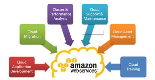 AWS 亞馬遜如何重塑云服務理念與網(wǎng)絡技術格局